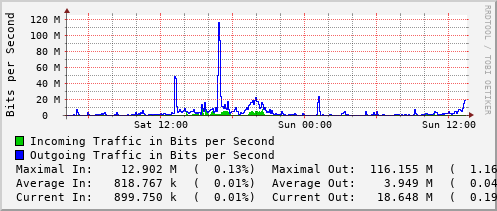 daily-graph
