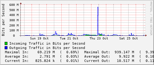 weekly-graph