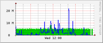 e2-rt-1782a_te1_0_10 Traffic Graph