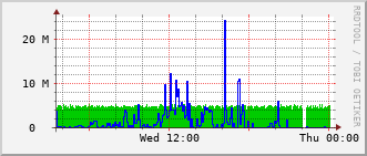 e2-rt-1782a_te1_0_11 Traffic Graph