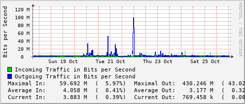 weekly-graph