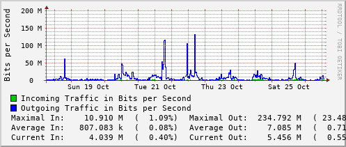 weekly-graph