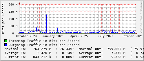 yearly-graph