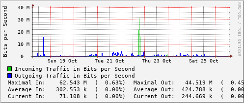 weekly-graph