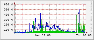 e2-rt-1782a_te1_0_19 Traffic Graph