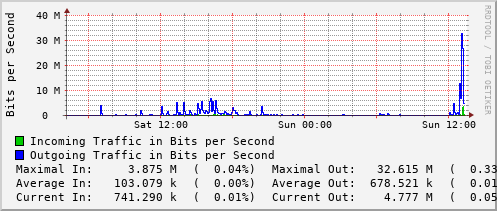 daily-graph