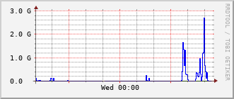 e2-rt-1782a_te1_0_2 Traffic Graph