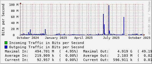 yearly-graph