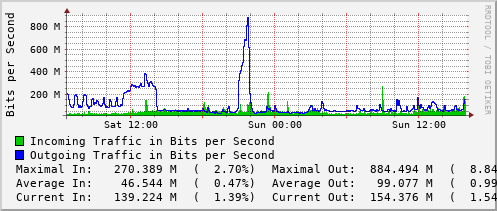 daily-graph