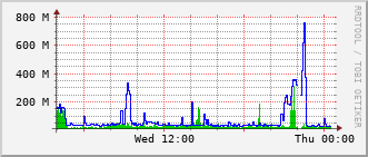e2-rt-1782a_te1_0_20 Traffic Graph