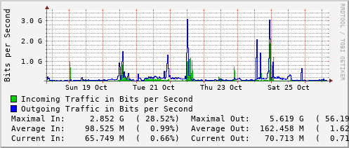 weekly-graph