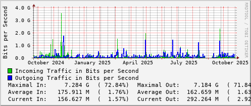 yearly-graph