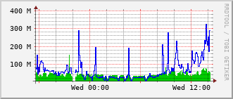 e2-rt-1782a_te1_0_21 Traffic Graph
