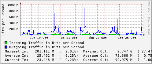 weekly-graph