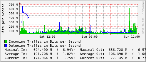 daily-graph
