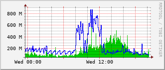 e2-rt-1782a_te1_0_23 Traffic Graph