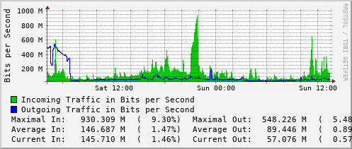 daily-graph