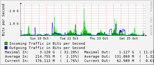 weekly-graph