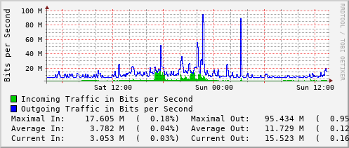 daily-graph