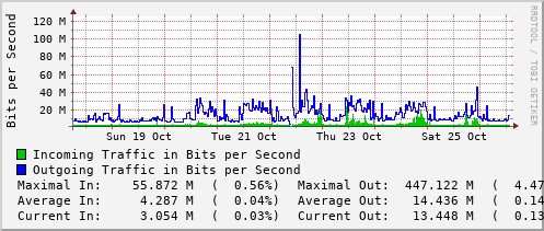 weekly-graph