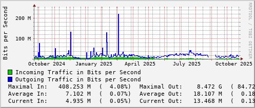 yearly-graph
