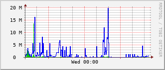 e2-rt-1782a_te1_0_6 Traffic Graph