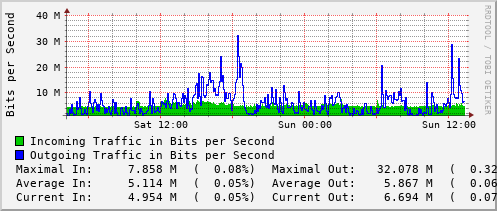 daily-graph