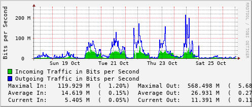 weekly-graph