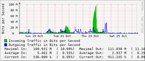 weekly-graph
