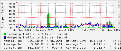 yearly-graph