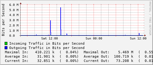 daily-graph