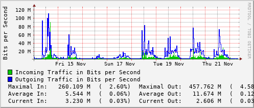 weekly-graph