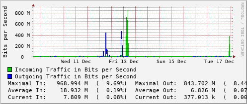 weekly-graph