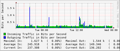 daily-graph