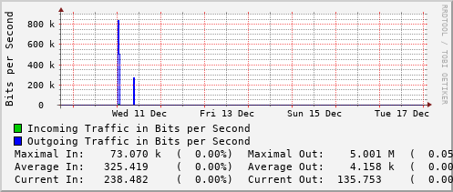 weekly-graph