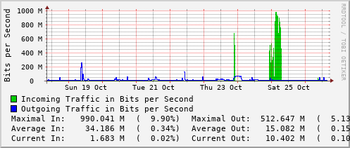 weekly-graph