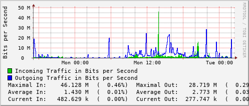 daily-graph