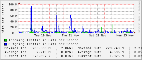 weekly-graph