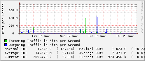 weekly-graph