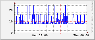 e2-rt-1782a_vl1210 Traffic Graph