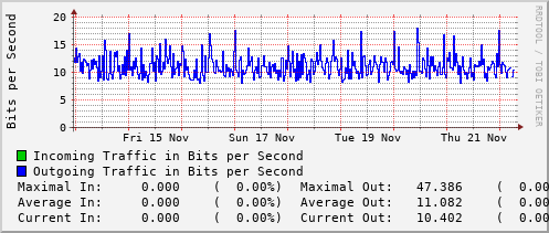 weekly-graph