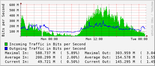 daily-graph