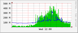 e2-rt-1782a_vl1400 Traffic Graph