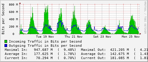 weekly-graph