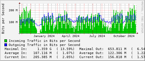 yearly-graph