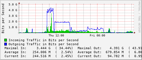 daily-graph