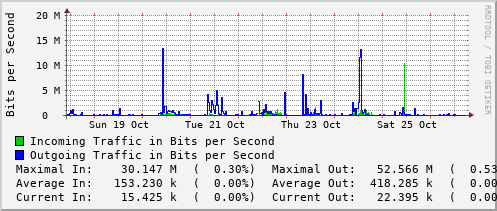 weekly-graph
