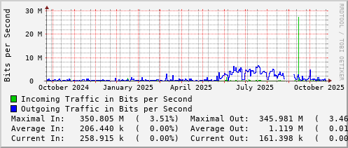 yearly-graph