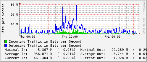 daily-graph