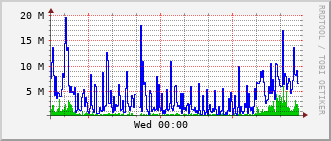 e2-rt-1782a_vl174 Traffic Graph